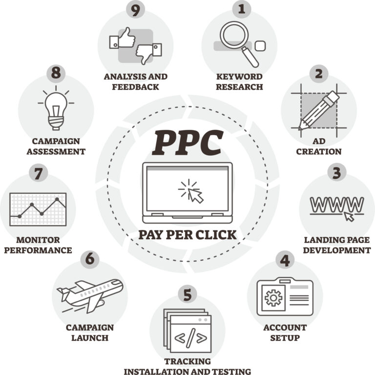 PPC Campaigns for Small Businesses - the Pay Per Click campaign process