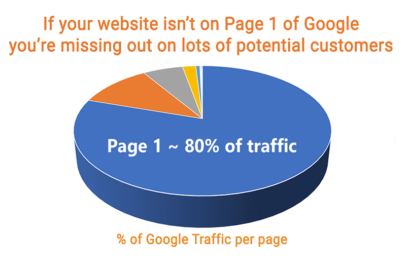 Traffic share